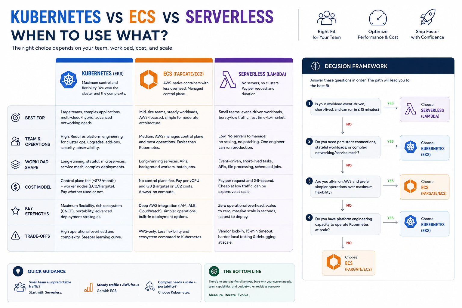 Kubernetes vs ECS vs Serverless decision diagram