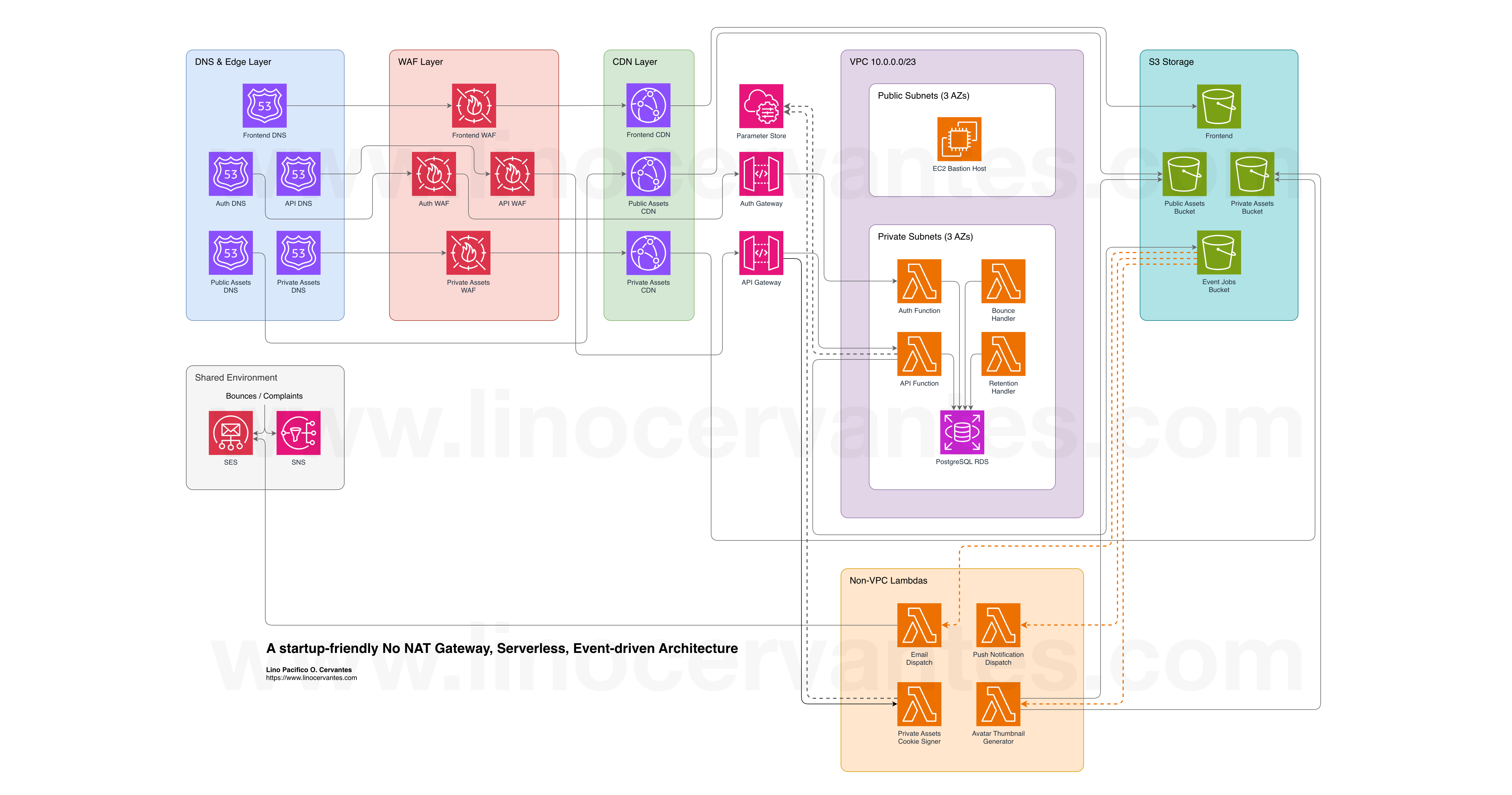 Cervantiq AWS Architecture Diagram — Serverless dental practice management system
